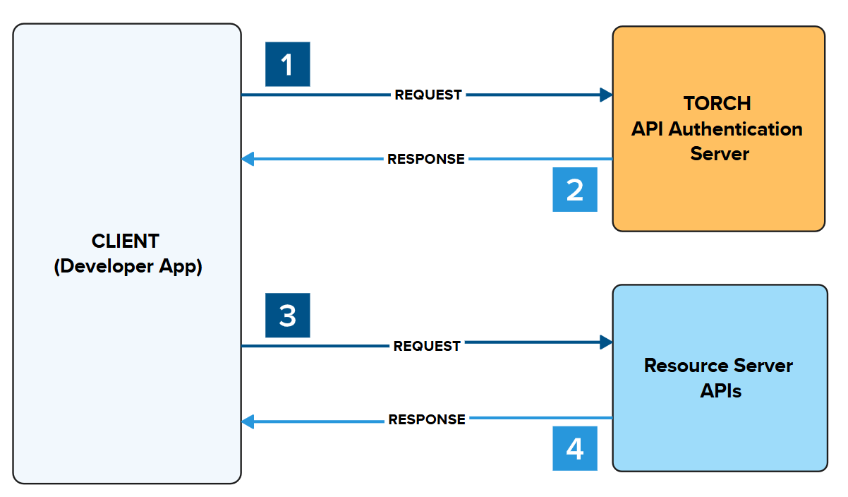 OAuth 2.0 Authentication Handshake Diagram