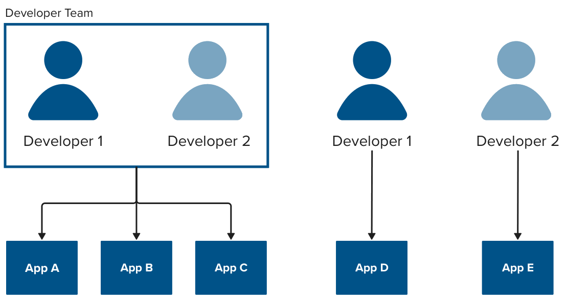 Developer vs Developer Team Diagram