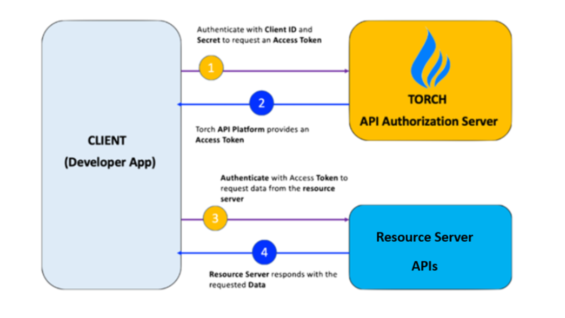 Oauth 2.0 Handshake Flow