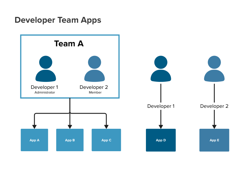 Developer Team & Developer Apps