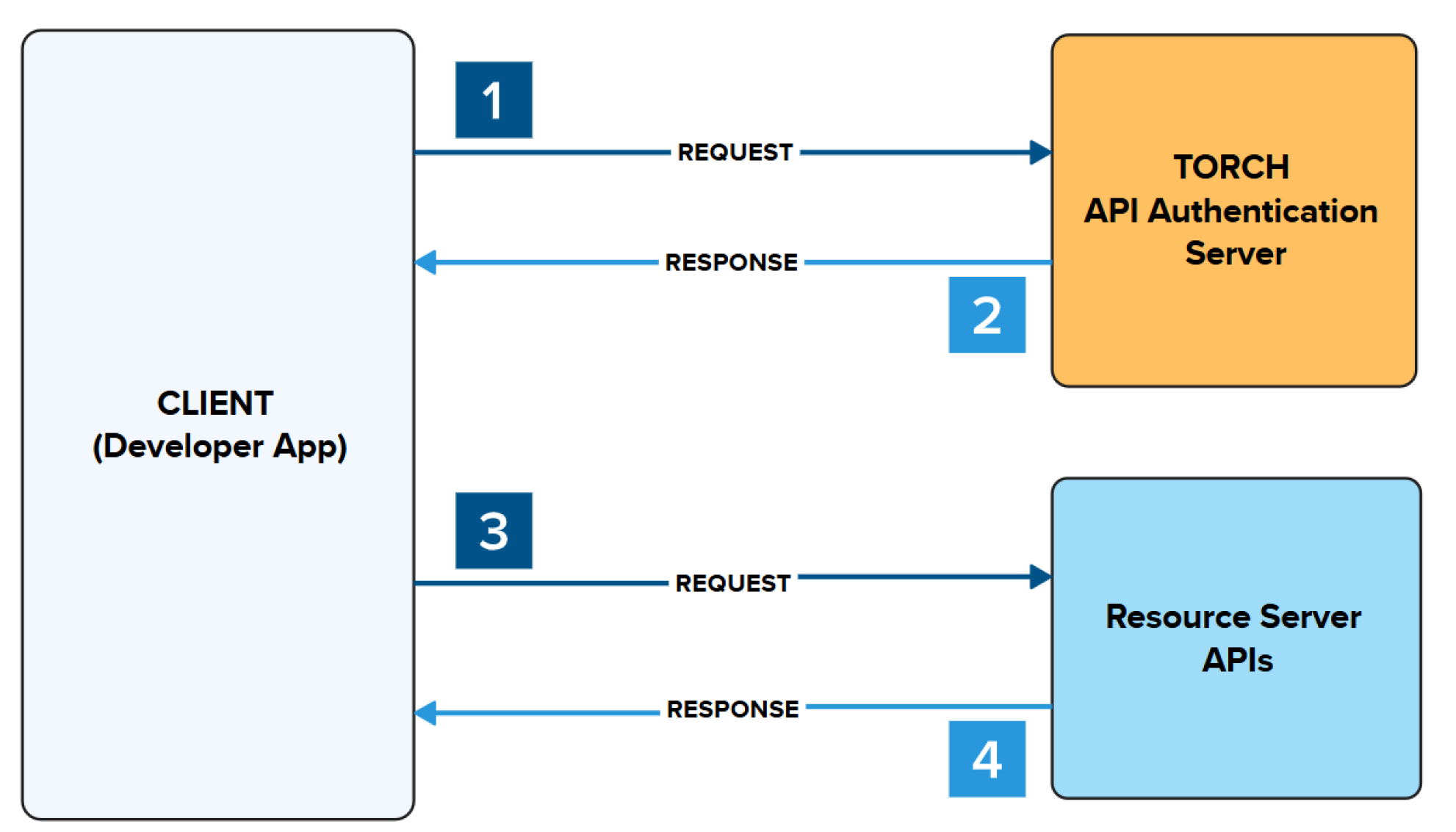 OAuth 2.0 Authentication Workflow Diagram