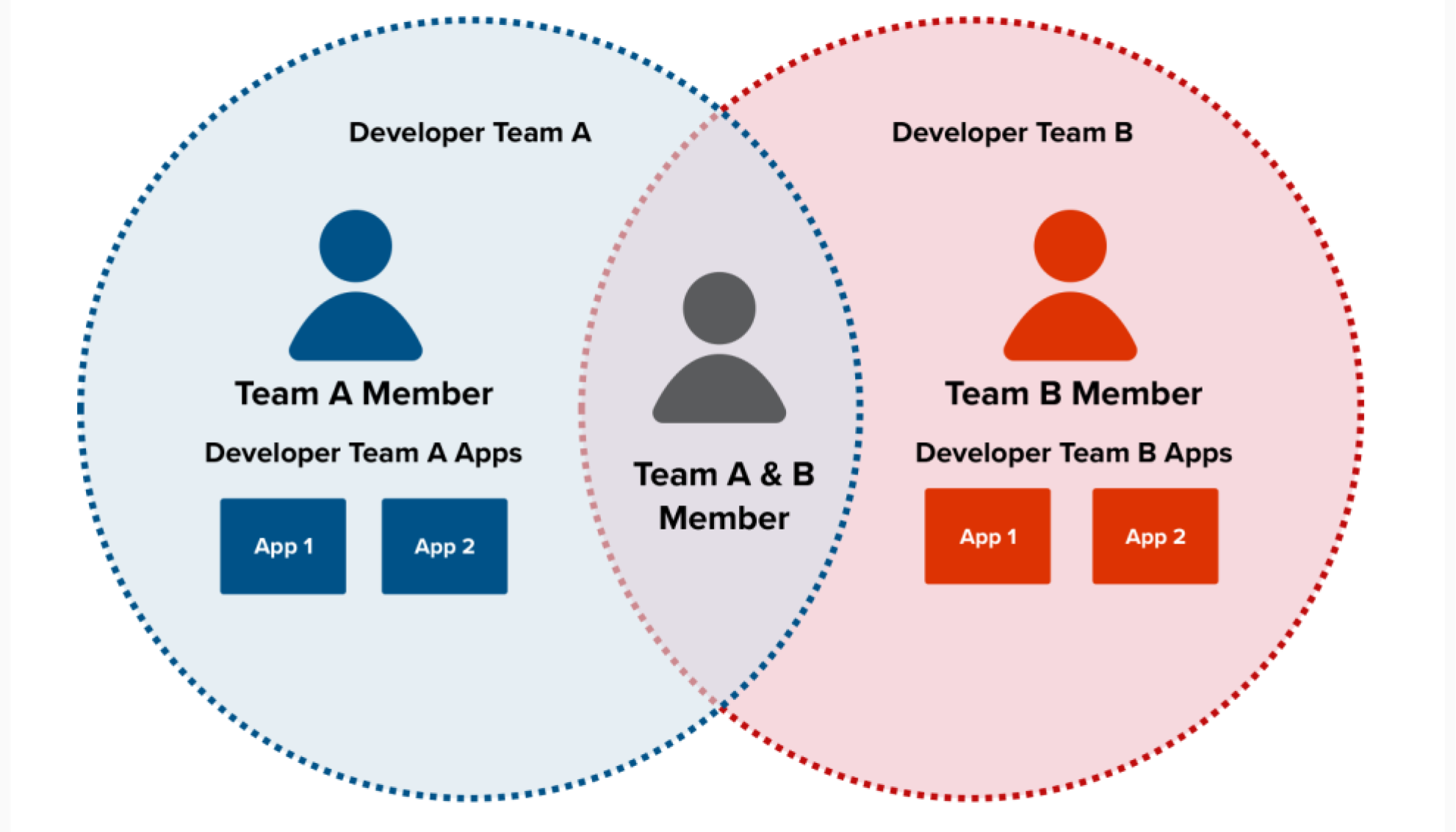 Manage Multiple Developer Teams
